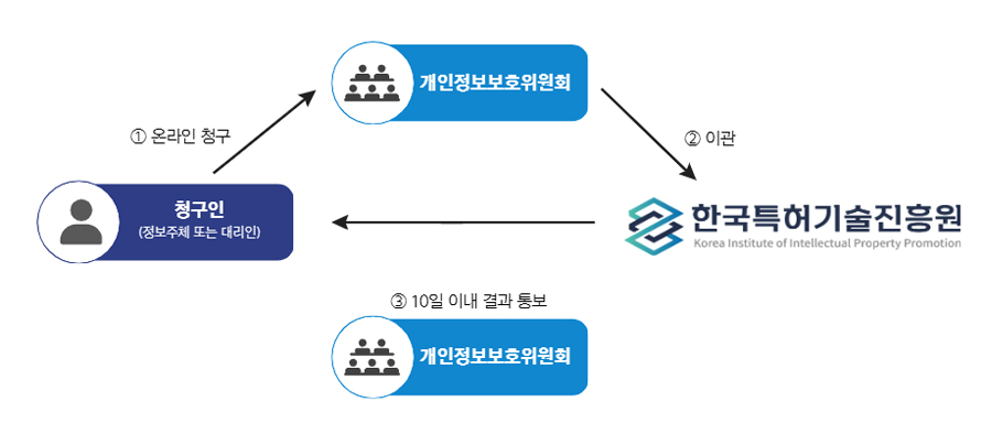 개인정보 열람 등 요구 신청