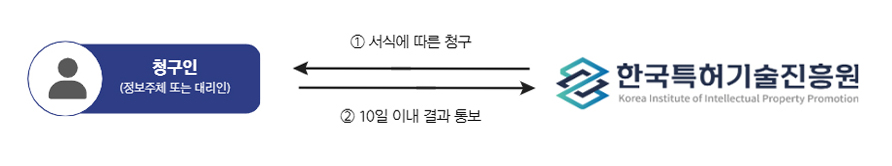 개인정보 담당 부서 또는 각 부서로 요구서 제출