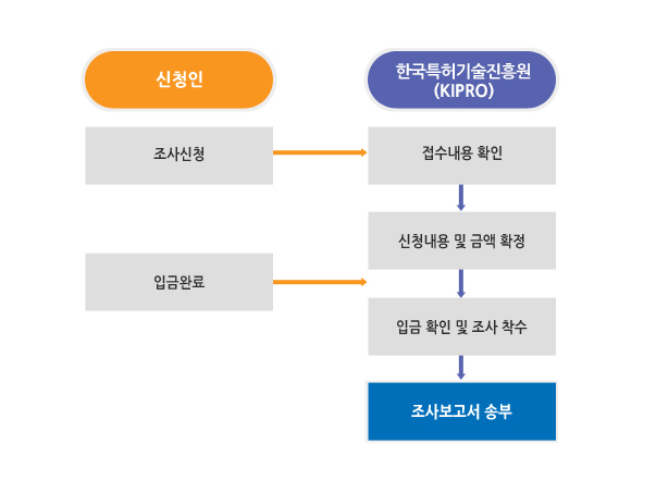 조사서비스 신청 및 처리절차
